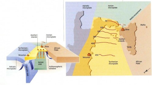 L’arco calabro, schematizzato da H.U. Schmincke nel libro Volcanism. La microplacca adriatica e la microplacca ionica vanno in subduzione sotto la penisola. Le risalite magmatiche originano le Isole Eolie, il Vesuvio e l’Etna.