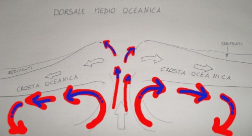 Dorsale Oceanica e moti convettivi