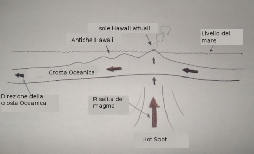 Hot Spot Isole Hawaii (Schema semplificato)