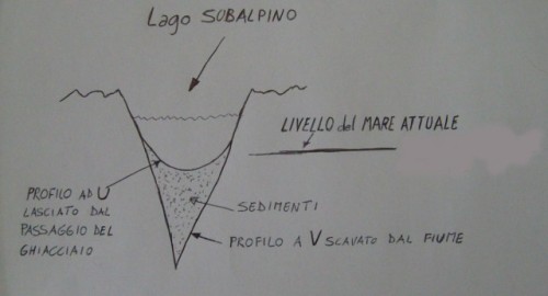 Lago Sub-alpino - Schema semplificato