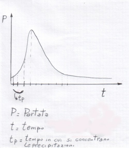 onda di piena