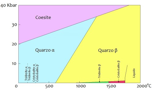 Diagramma P/T Silice