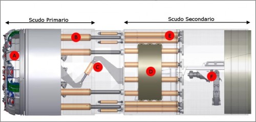 Esempio di una TBM doppio scudo. A) Testa fresante; B, E) Pistoni idraulici di spinta; C) Pistoni idraulici antirollio; D) Grippers; F) Erettore