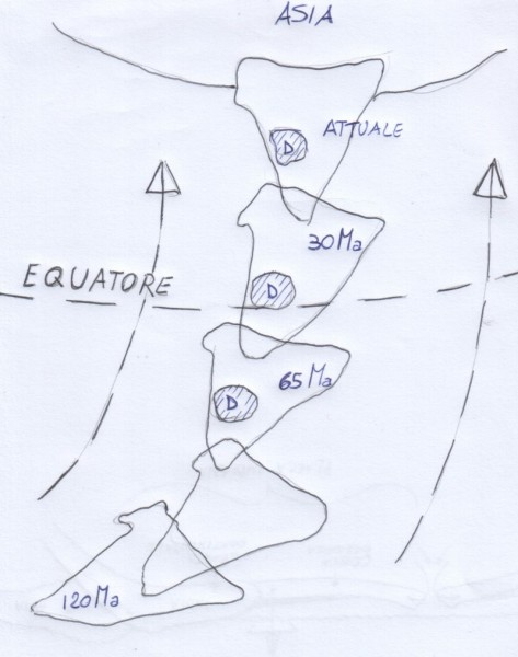 Il viaggio dell'India verso l'Asia - Notare che prima di 65Ma il Deccan (D) non si è ancora formato!