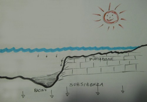 bacino e piattaforma carbonatica